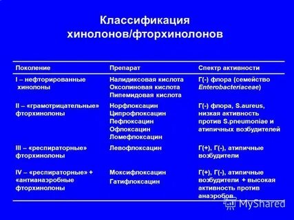 Фторхинолоны примеры