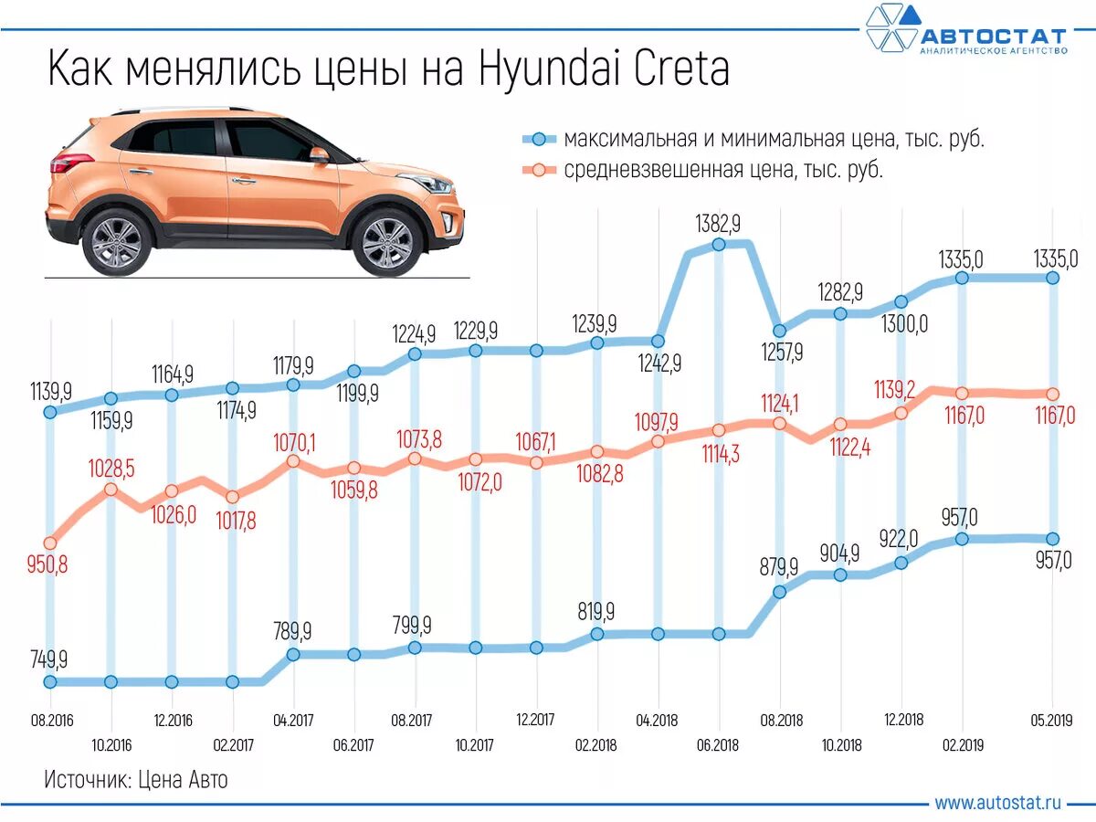 Изменения продажи авто. График стоимости автомобилей. График подорожания автомобилей. Динамика роста цен на автомобили. Стоимость авто график.