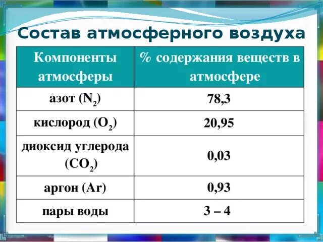 Состав атмосферного ВОЗДК. Состпу атмосферно воздуха. Компоненты атмосферы. Компоненты атмосферного воздуха. Сколько в процентном отношении азота в атмосфере