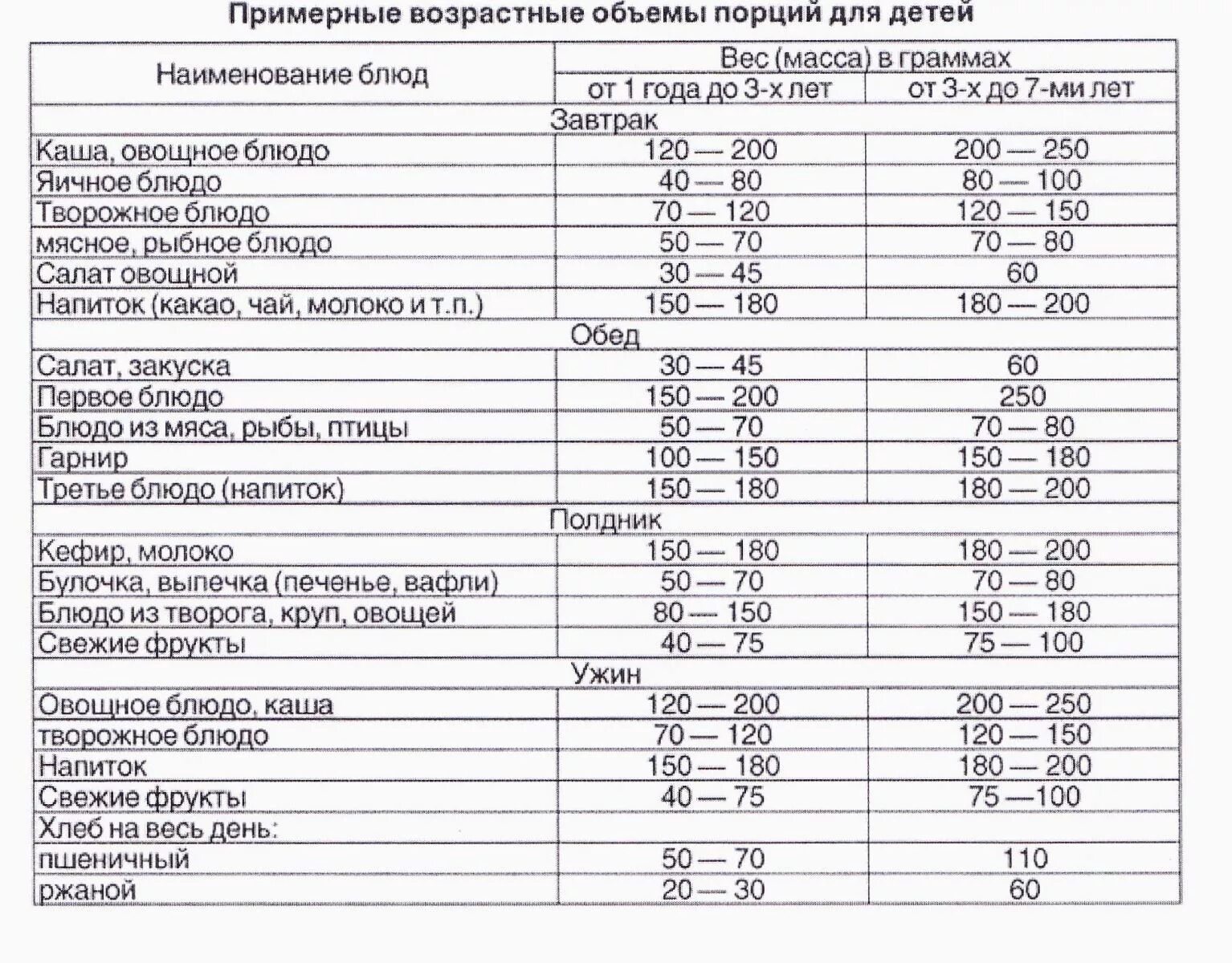 Нормы питания в детском саду по новому САНПИН. САНПИН нормы питания в детских садах. САНПИН нормы питания граммы детский сад. Примерные объемы порций для детей ДОУ. Нормы питания 7 11 лет таблица