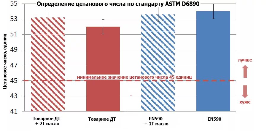 Количество дизельного топлива