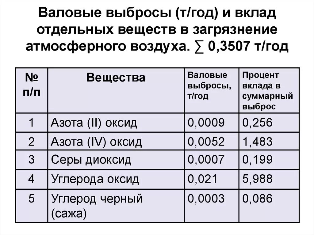 Кг год в т год. Валовый выброс загрязняющих веществ в атмосферу. Как рассчитать валовый выброс. Суммарный валовый выброс это. Валовые выбросы загрязняющих веществ в атмосферу это.