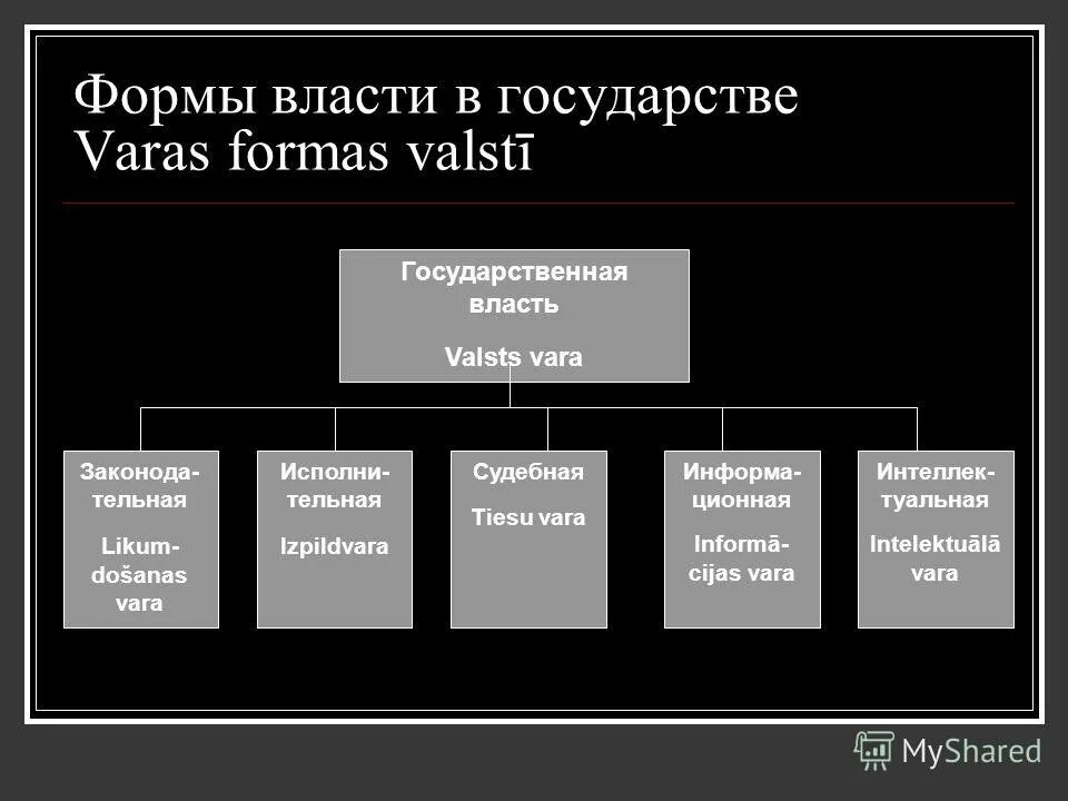 Три основные формы власти. Формы правления власти. Формы власти в стране. Все формы власти государства. Таблица власти государства.