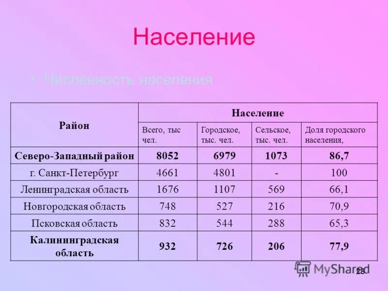 Плотность населения северо западного экономического района. Плотность населения северо западного экономического района. Плотность населения северо запада россии. Северо западный плотность. Северо западный плотность.