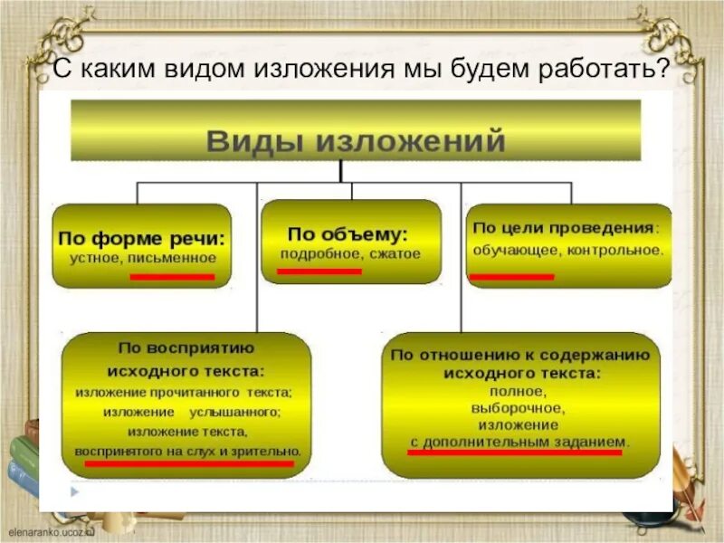 Урок русского языка текст типы текстов. Виды изложений. Виды изложения текста. Изложение виды изложений. Структуры изложения виды.