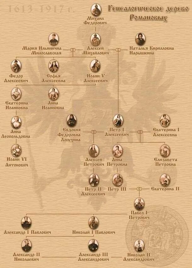 Династия правления романовых древо. Династия семьи романовых древо. династийное древо романовых. древо от петра 1 до романовых. родословное дерево династии романовых.