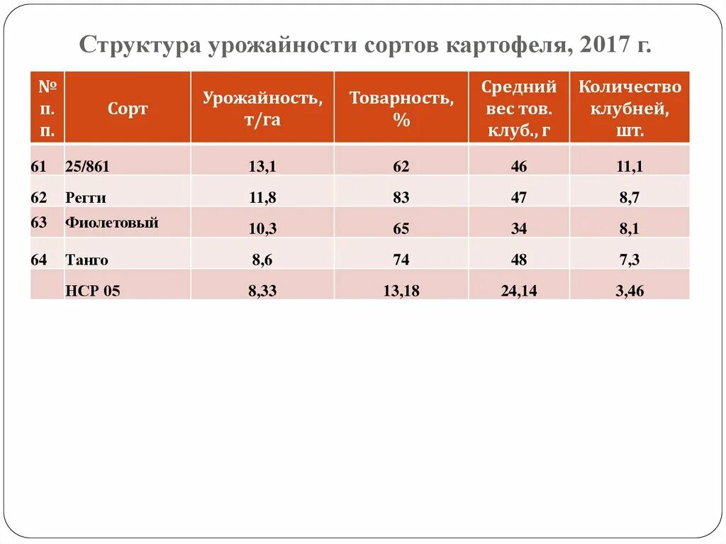 Структура урожайности. Структура урожайности картофеля. Структура сортов. Результаты определения структуры урожая картофеля. Урожайность сортов картофеля на Урале таблица.