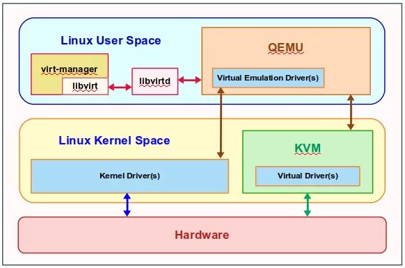 Qemu kvm. Виртуализация linux. kvm виртуализация. qemu виртуализация.