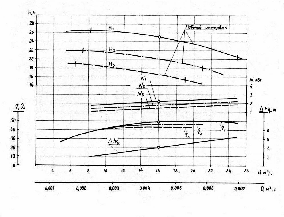 Насос СД 160/45 напорные характеристики. СД 800/32 насос характеристики. Насос СД 25/14. Характеристики насоса СД 2400/75б.