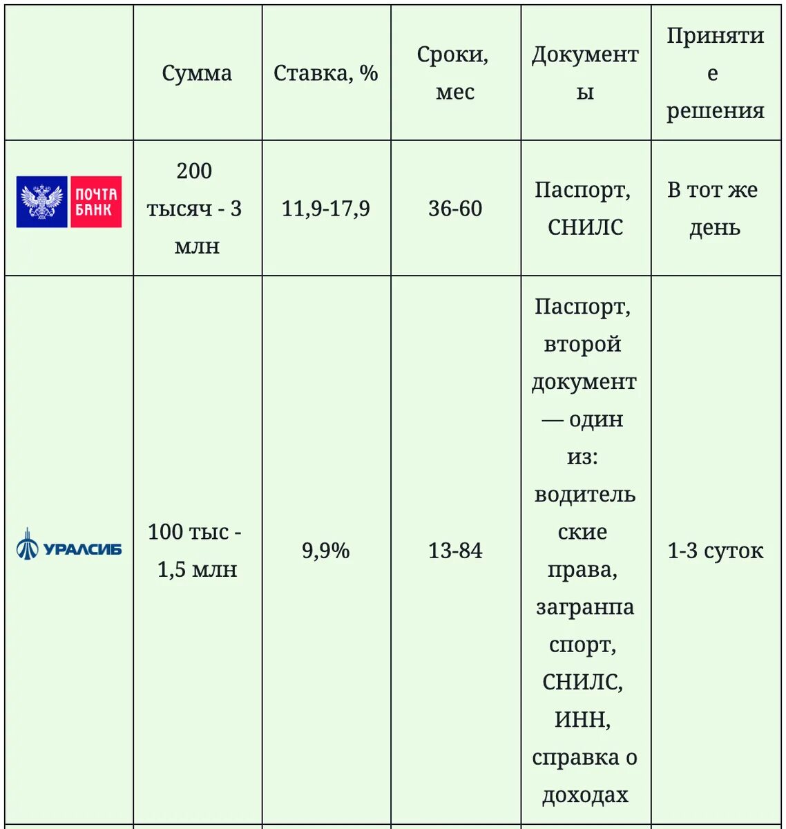 Сайт сравни банк. Таблица сравнения кредитов. Таблица сравнения банков. Сравнение банков России таблица кредит. Таблица кредитов физ лиц.