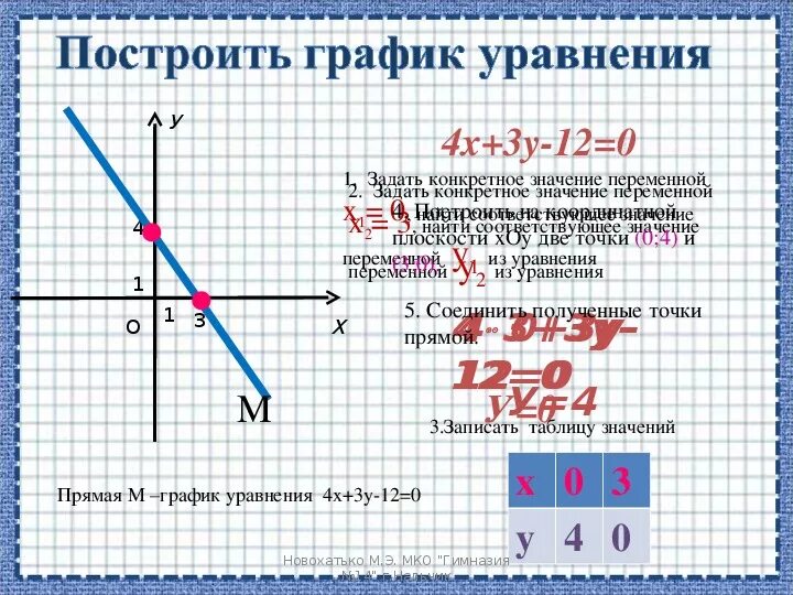Постройте прямую у х