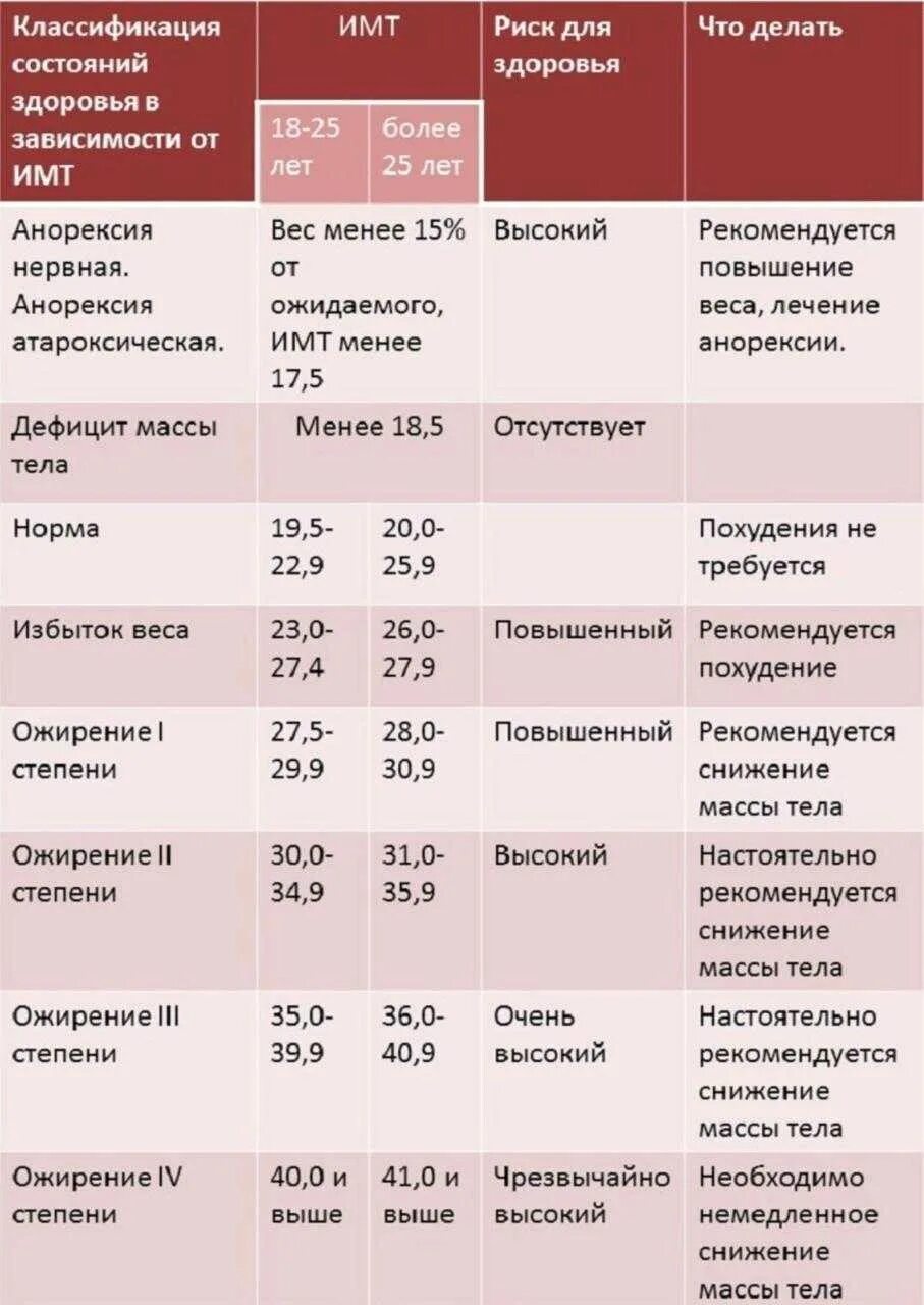 Какое значение индекса массы тела является нормальным. Нормальные показатели индекса массы тела. Таблица вычисления индекса массы тела. Избыточная масса тела таблица. Дефицит массы тела ИМТ 18.5.