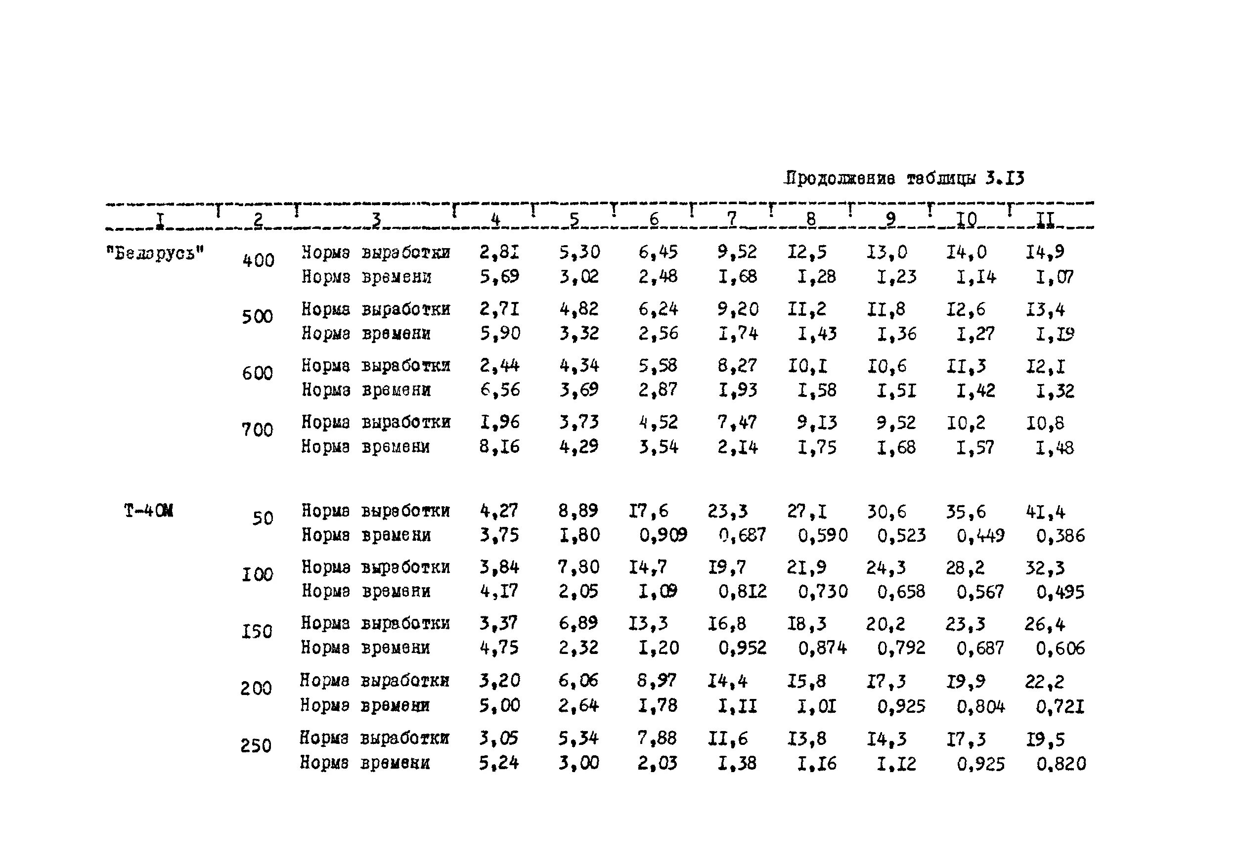 Нормы выработки техники