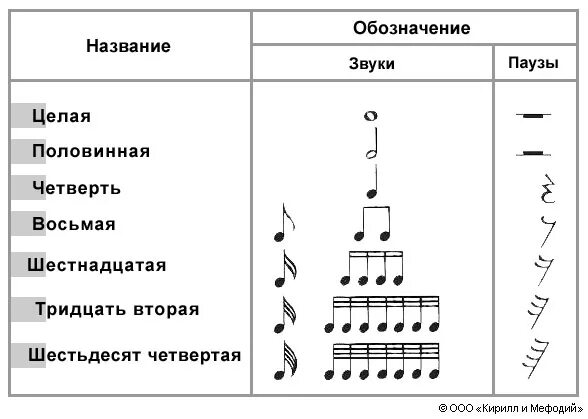 Перерыв в звучании. Длительности ритм размер паузы сольфеджио. Сольфеджио длительности нот ритм. Нотная грамота Длительность нот. Длительность нот сольфеджио 2 класс.