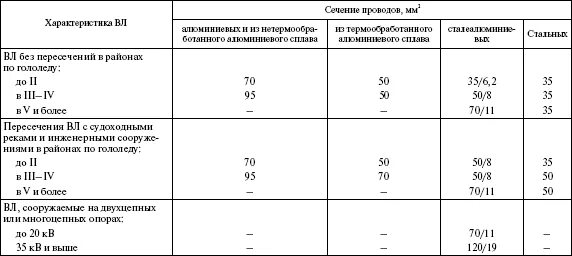 сечение провода на вл 10 кв. сечение провода вл 110 кв. сечение неизолированного проводов. цанговый зажим для воздушных линий энергопередач. провод неизолированный для воздушных линий электропередачи ас-35/6,2.