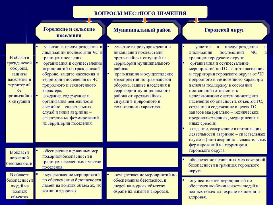 Компетенции органов защиты населения. Перечень вопросов местного значения. Вопросы местного значения поселения. Вопросы местного значения примеры. Полномочия органов местного самоуправления.