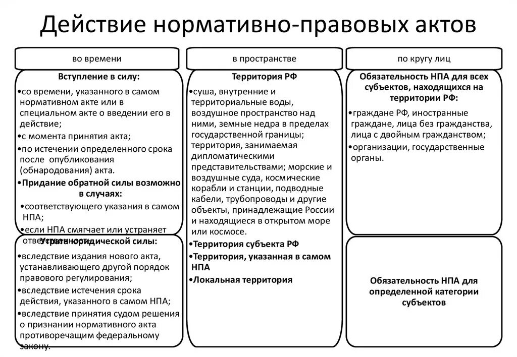 Нормативно правовые акты деятельности психолога. Действие нормативно-правовых актов во времени в пространстве. Действие нормативно-правовых актов в пространстве и по кругу лиц. Действие нормативных актов во времени в пространстве и по кругу лиц. Действие нормативно-правовых актов схема.