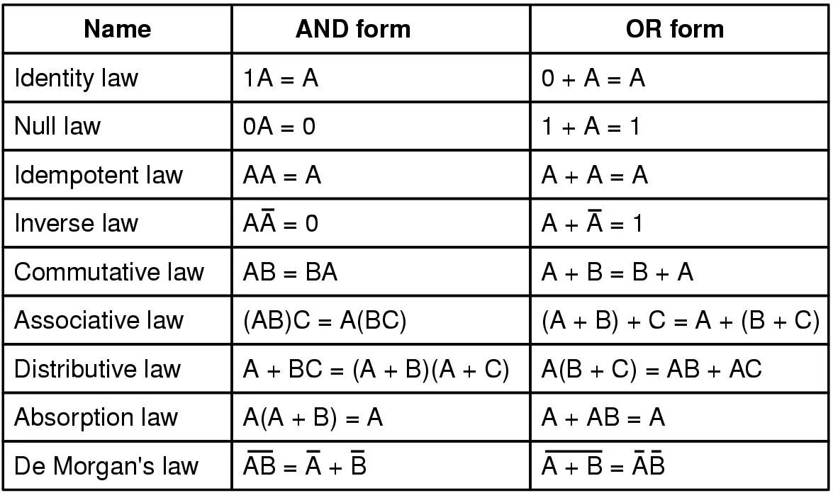 Boolean expression. Boolean algebra. boolean logic laws. bool logic. boolean formula.