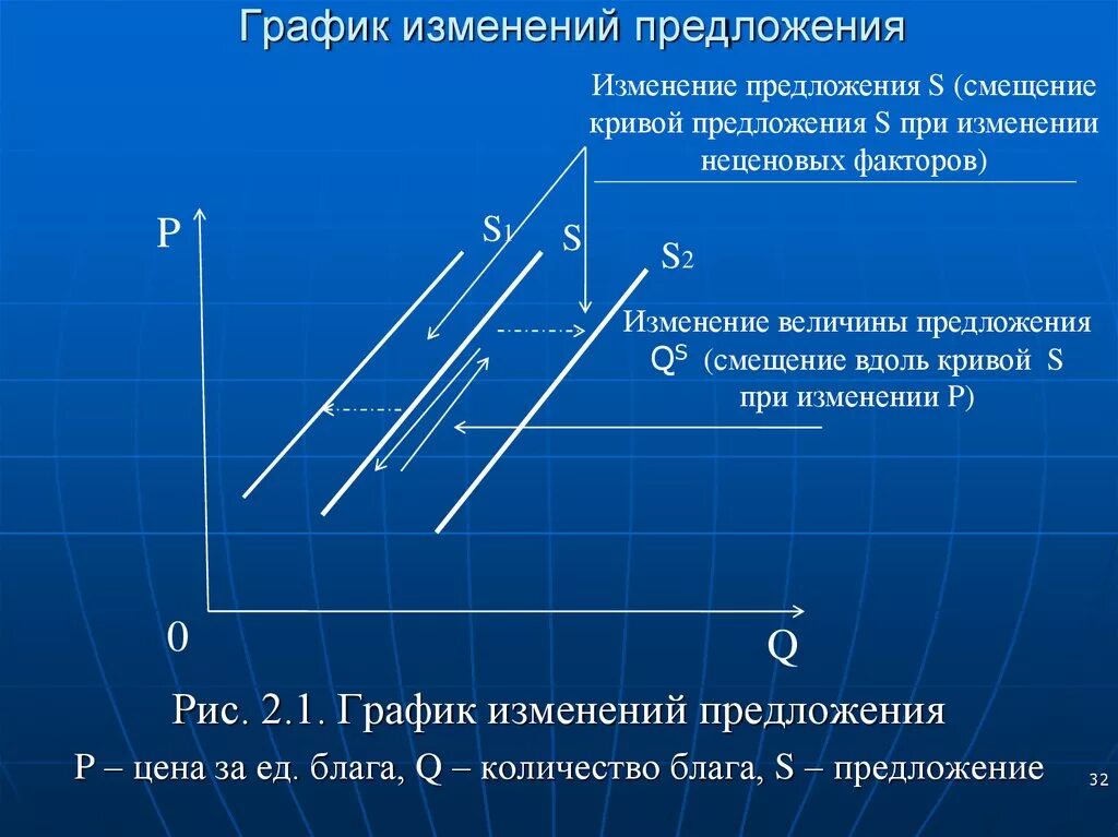 Анализ изменения спроса. Изменение Кривой предложения график. Графики изменения предложения. Изменение предложения на графике. Изменение предложения по графику.