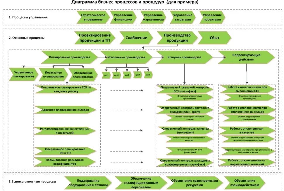Модели производства продукции. Схема бизнес процессов производственного предприятия. Схема структуры бизнес-процессов организации. Бизнес-процессы в организации пример схема. Карта основных бизнес процессов компании.