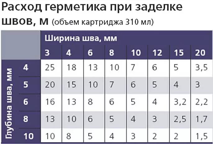 Герметик расход на 1 м шва. Расход герметика силиконового на 1 м шва таблица. Расход герметика полиуретанового на 1 м шва. Расход герметика силиконового на 1 м. Расход полиуретанового герметика на 1 м шва таблица.