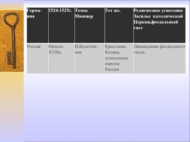 Таблица феодальный национальный и религиозный. Феодальный национальный и религиозный гнёт. Феодальные национальные гнеты. Феодальный гнёт таблицу. Религиозный гнет