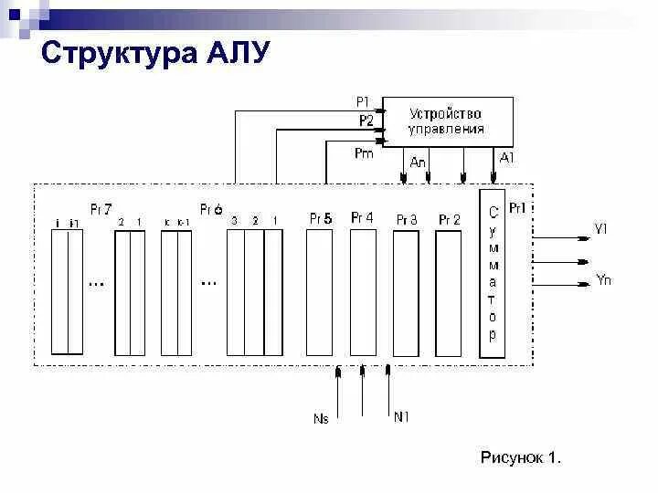 Структура арифметико-логического устройства. Структура алу. Структура процессора. Внутренняя структура процессора. Состав алу