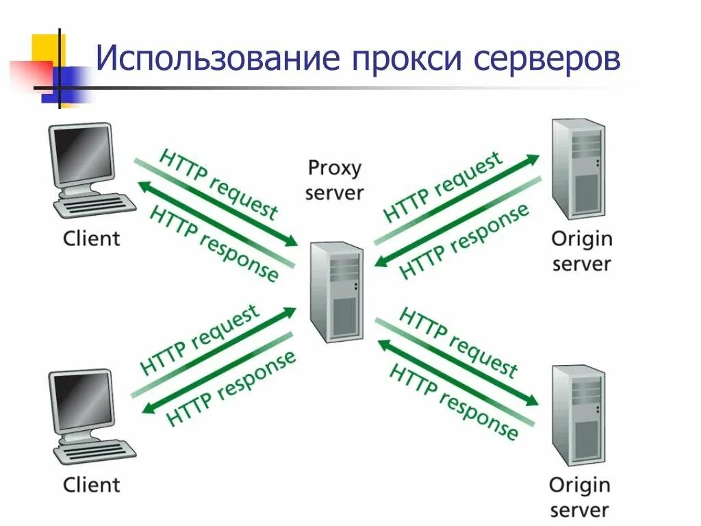 Mobile proxy сервер