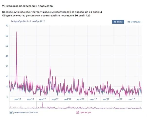 Уникальные посетители в ВК это. Уникальный посетитель ВКОНТАКТЕ кто это. Среднее количество уникальных посетителей за 30. Кто такие уникальные посетители в ВК В статистике.