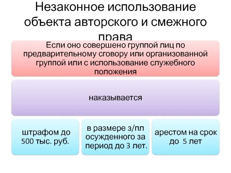 Положение объекты авторских прав. Договоры об использовании объектов смежных прав..