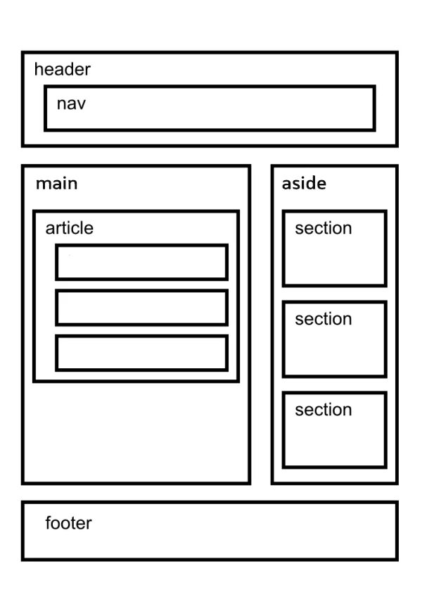 Html разметка страницы сайта. Структура веб страницы. структура сайта. структура сайта html. семантическая структура веб страницы.