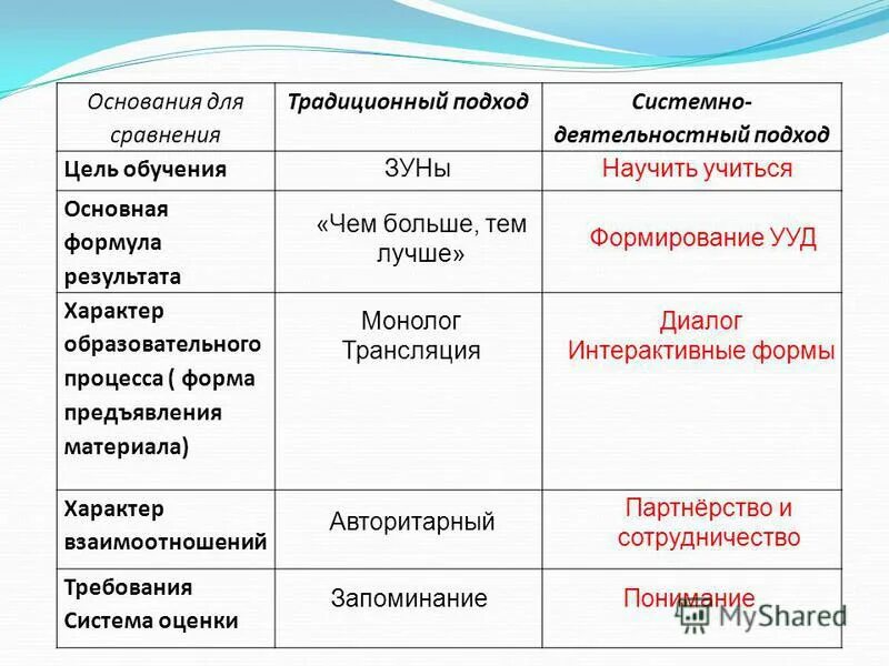 Сравнения системных. Сравнительная таблица регуляторов. Классический подход к формированию системы. Сравнения системных. Объектно-ориентированный подход.
