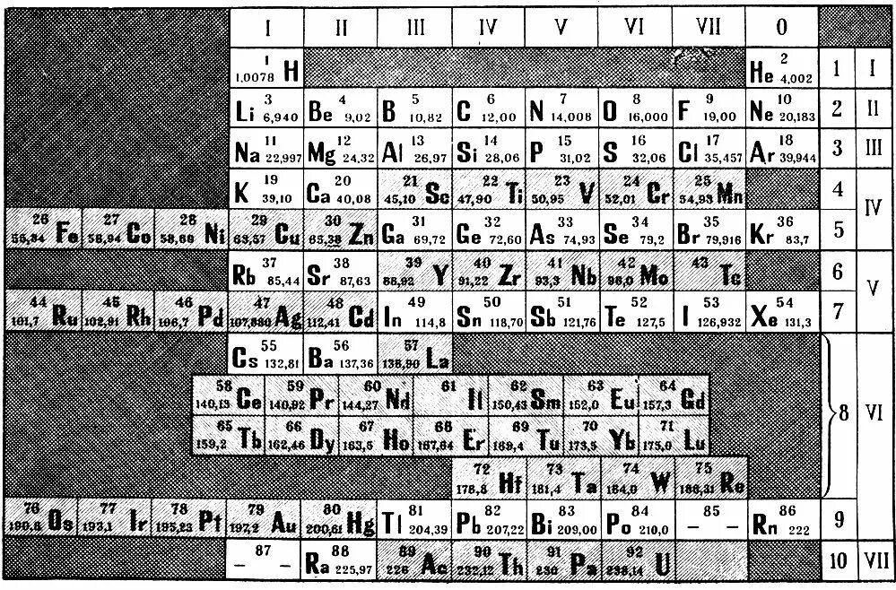 Элементы 0 группы. Периодическая система Менделеева 1869. Периодическая таблица Менделеева Старая. Первый вариант таблицы Менделеева. Первая периодическая таблица Менделеева с эфиром.
