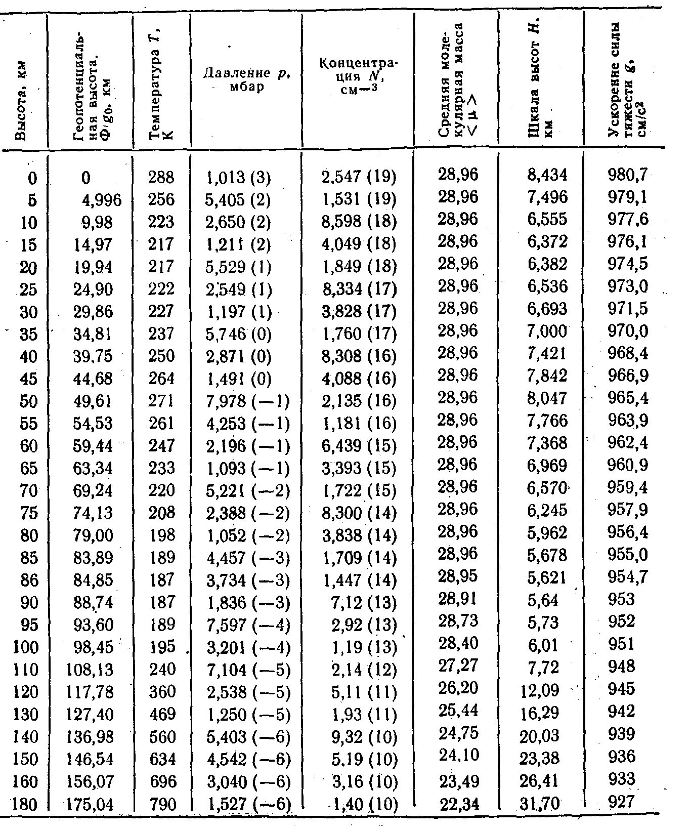 Стандартное атмосферное. Таблица стандартной атмосферы по высотам. Параметры международной стандартной атмосферы. Характеристики стандартной атмосферы. Международная стандартная атмосфера таблица.