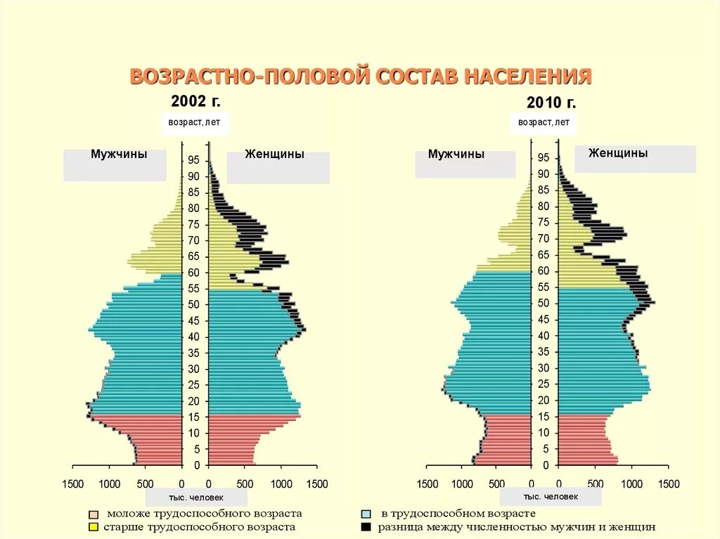 Практическая работа население россии половозрастной состав. Возрастно половая структура населения России 2010 год. Возрастно половая структура населения Удмуртии. Возрастно-половая структура населения Италии. Возрастно-половая структура населения Екатеринбурга.