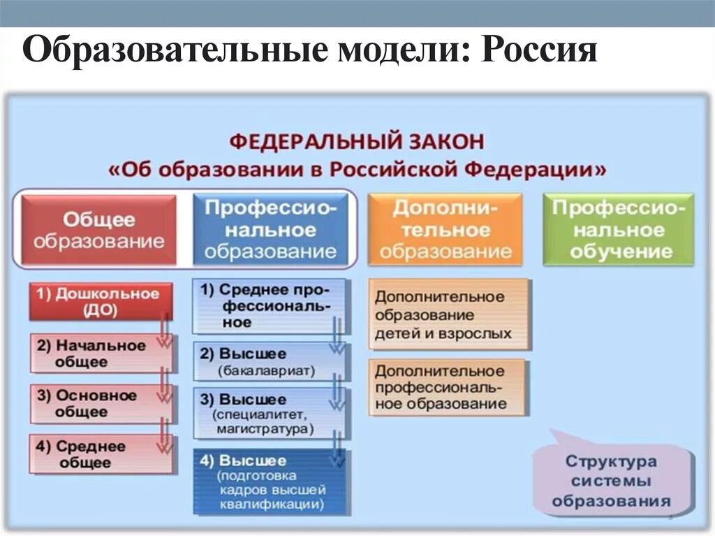 Образовательная модель 2 2. Уровни образования в РФ. Уровни общего образования установлены в Российской Федерации. Ступени и формы образования система образования в РФ. Уровни проф образования в РФ.