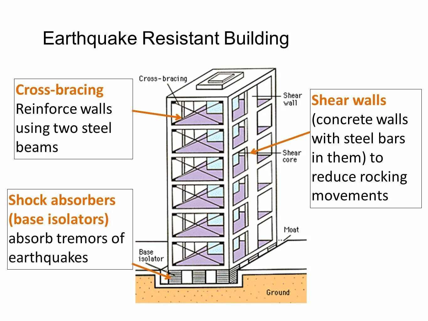 Earthquake Resistant buildings. Earthquake-Resistant structures. Earthquake Resistance. Construction of earthquake-Resistant buildings. Materials load