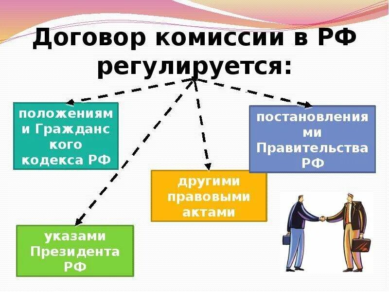 Договор комиссии. Договор комиссии схема. Стороны договора комиссии. Договор комиссии стороны договора. Комиссионный магазин договор