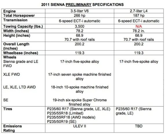 Тойота Sienna характеристики. Тойота Сиенна 2022 технические характеристики. Toyota Sienna 2014 Limited характеристики. Тойота Сиенна Размеры.