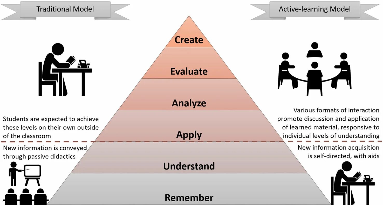 Active Learning. Traditional vs Modern Education. Motivation and Active Learning and Engagement. Self reference in Learning language. Active methods