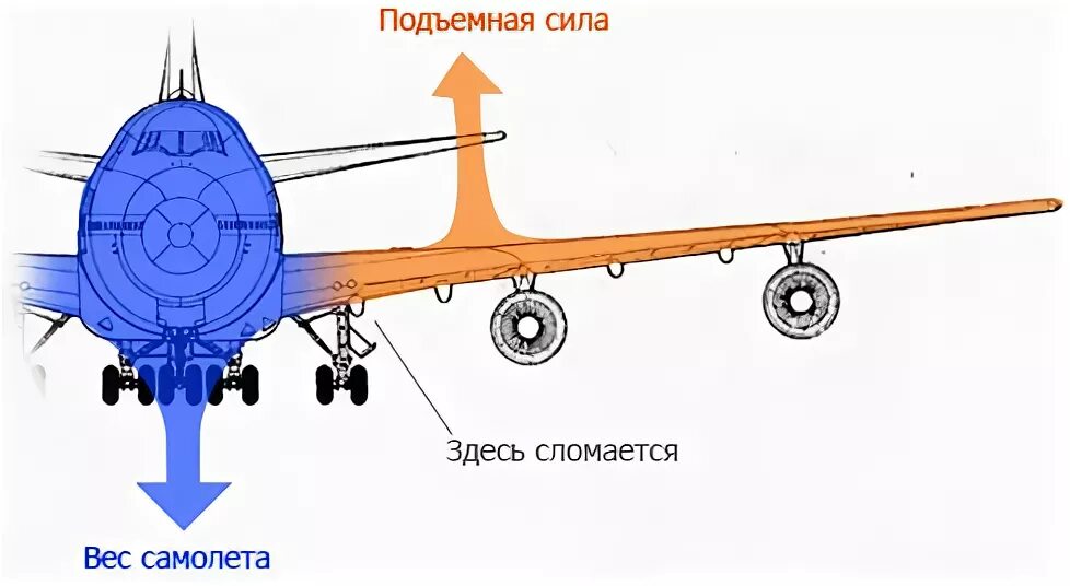 Сколько вес самолет. Масса самолета. Масса пассажирского самолета. Весом самолет. Сколько весит самолет.