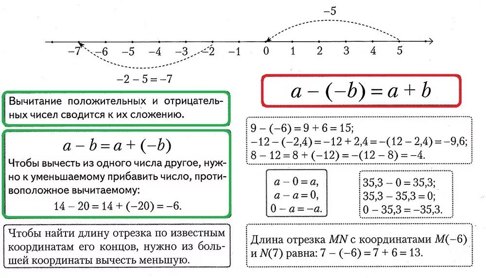 Формулы вычитания рациональных чисел 6 класс. Математика 6 класс сложение и вычитание рациональных чисел правила. Формулы рациональных чисел 6 класс. Правило свойства сложения рациональных чисел 6 класс. Объяснение темы рациональные числа