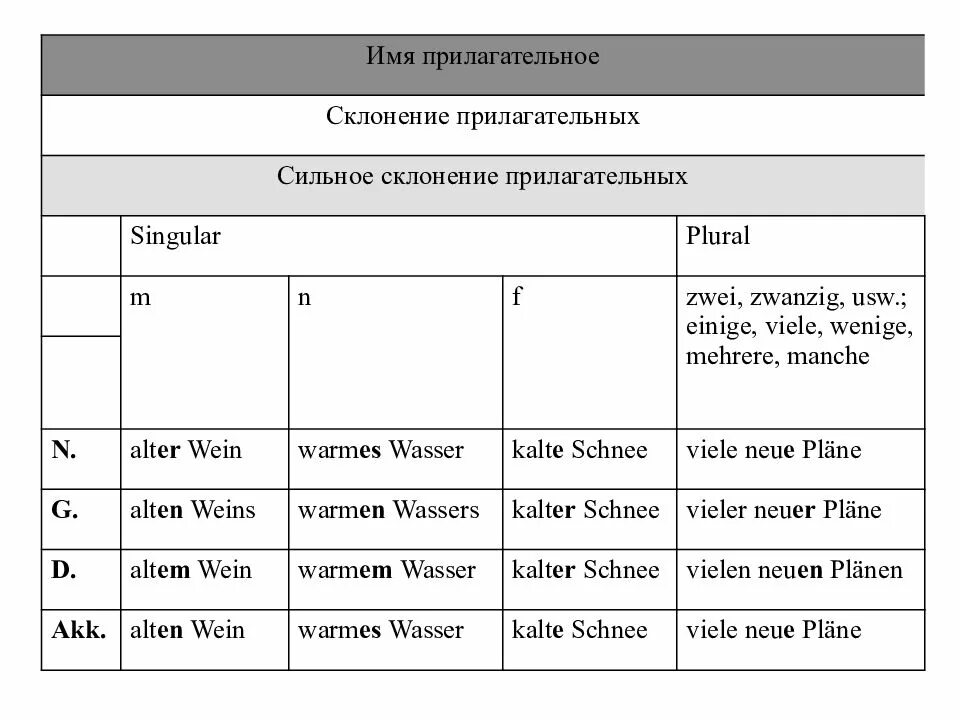 Сильное склонение в немецком языке