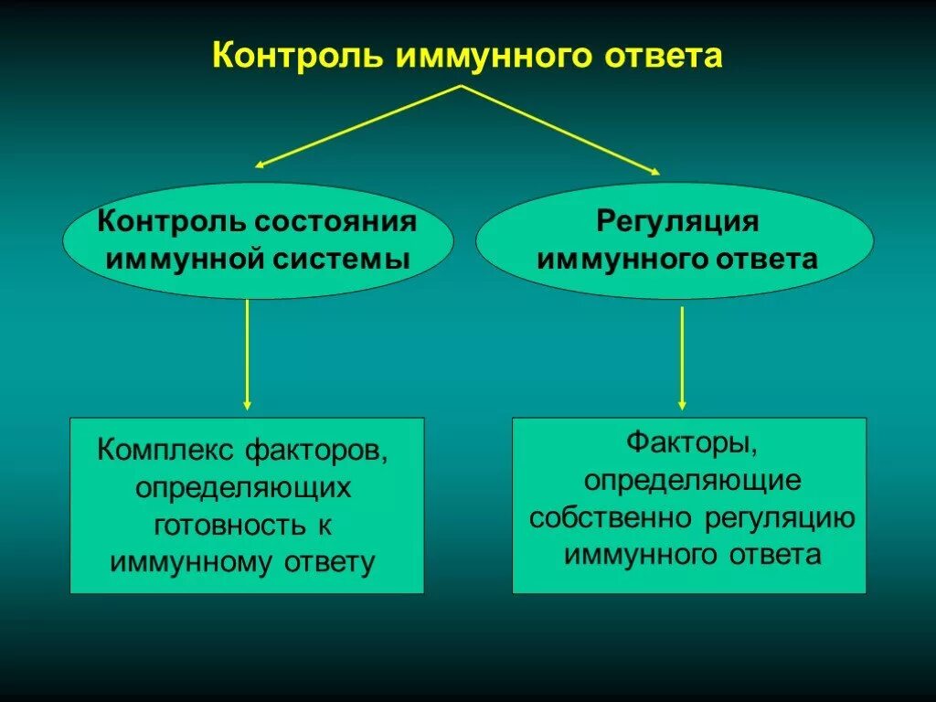 Иммунный контроль. Первичные и вторичные иммунодефициты. Приобретенные первичные и вторичные иммунодефициты. Первичный и вторичный иммунный дефицит. Иммунодефицитные состояния. Первичные и вторичные иммунодефициты..