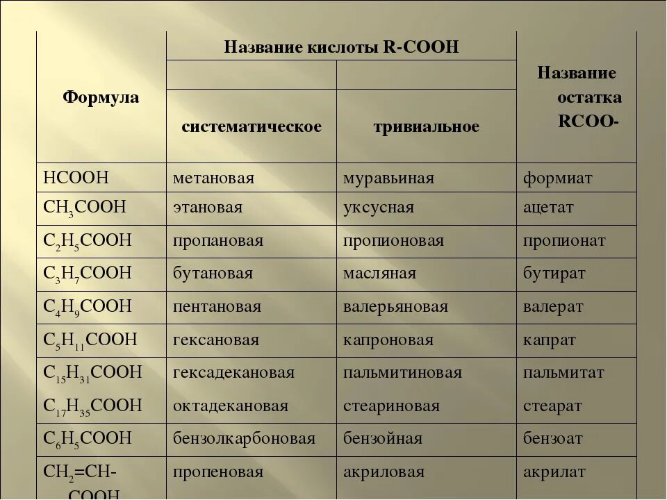 Органические кислоты формулы. Формулы карбоновых кислот таблица. Таблица карбоновые кислоты формула кислоты. Формулы органических веществ карбоновые кислоты.