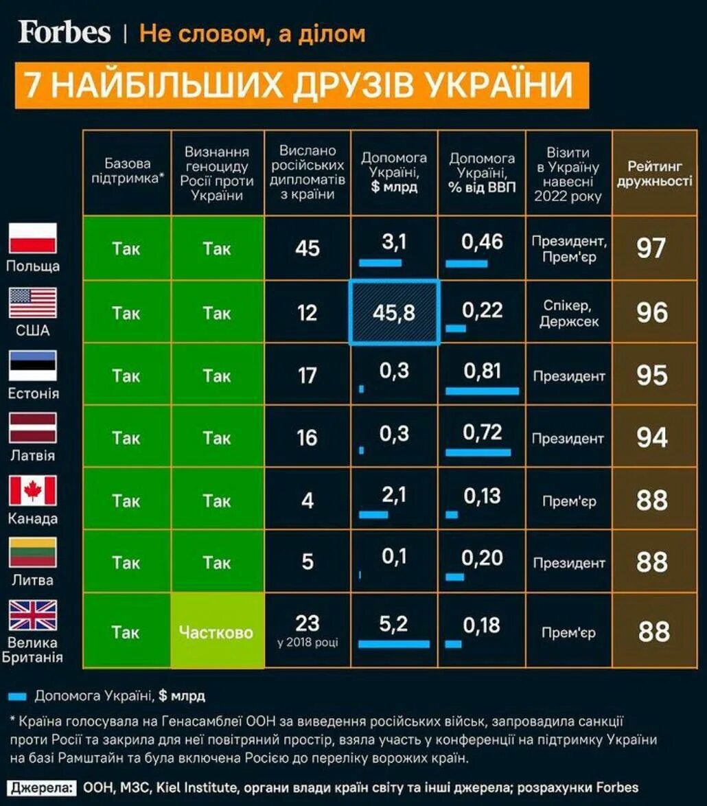 Страны помогающие украине в войне. Список стран помогающих Украине вооружением. Какие страны за Украину. Forbes 2022. Список стран которые поддерживают Украину.