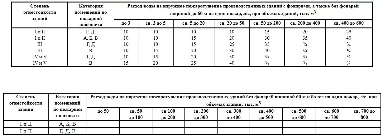 Расход воды в секунду. Противопожарный водопровод таблица. Таблица водоотдачи пожарных кранов. Расход воды пожарного крана. Водоотдача водопроводной сети для тушения.