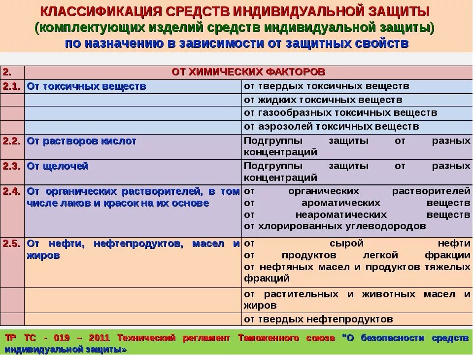 Группа защиты сиз. Классификация СИЗ. Класс средств индивидуальной защиты. Классификация промышленных средств индивидуальной защиты. Таблица по СИЗ.