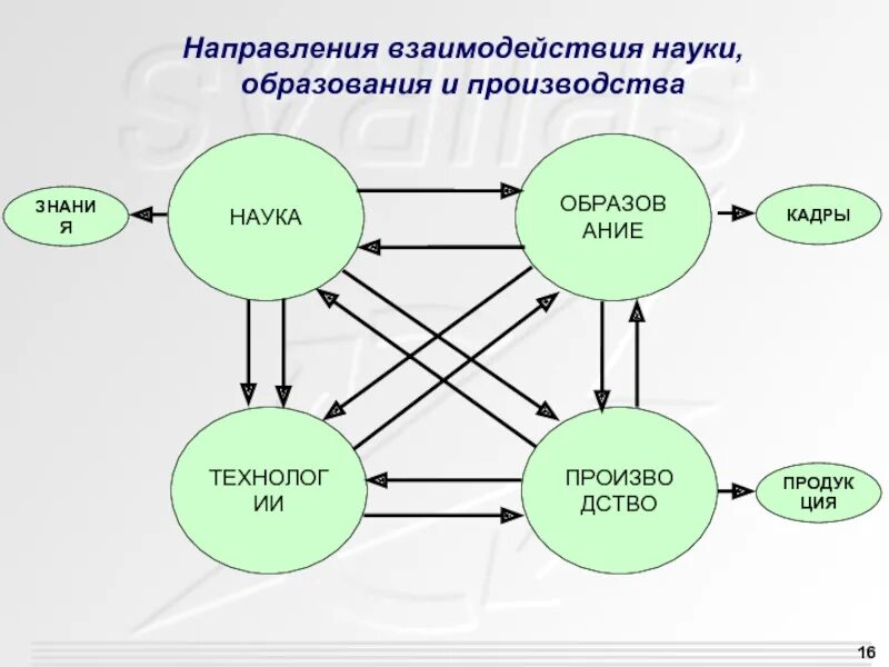 Взаимодействие общества и означает взаимодействие между. Связь науки и образования. Взаимосвязь науки и образования. Взаимосвязь наук схема. Схемы взаимодействия в науке.