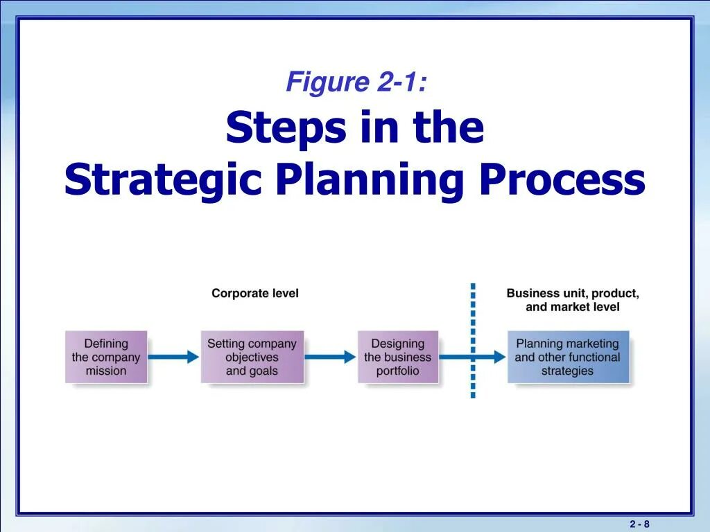 Strategic planning process. Strategy marketing steps. What is a process planning презентация. Process of Strategic planning картинки. Strategic planning